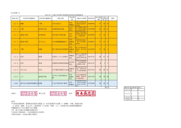 114-辦理家庭教育活動推廣彙整表-核章版_page-0001